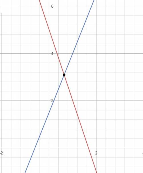 3х+у=5 -5x+2y=3 решите систему 3 : подстановки,сложения, ! заранее