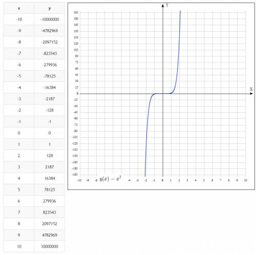 Изобразить эскиз графика функции у=х^7