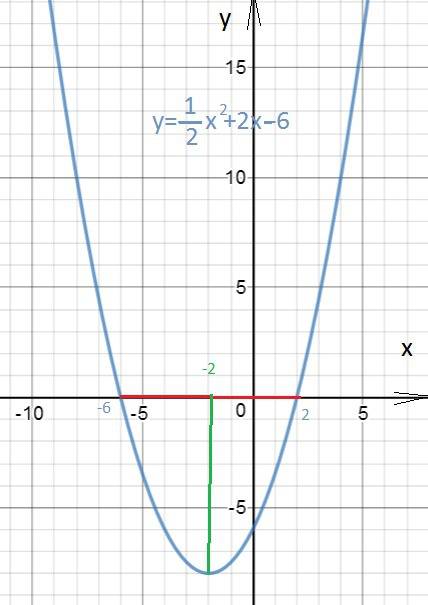 Дана функция y=1/2x^2+2x-6 постройте ее график, найдите а) все значения, при которых функция принима