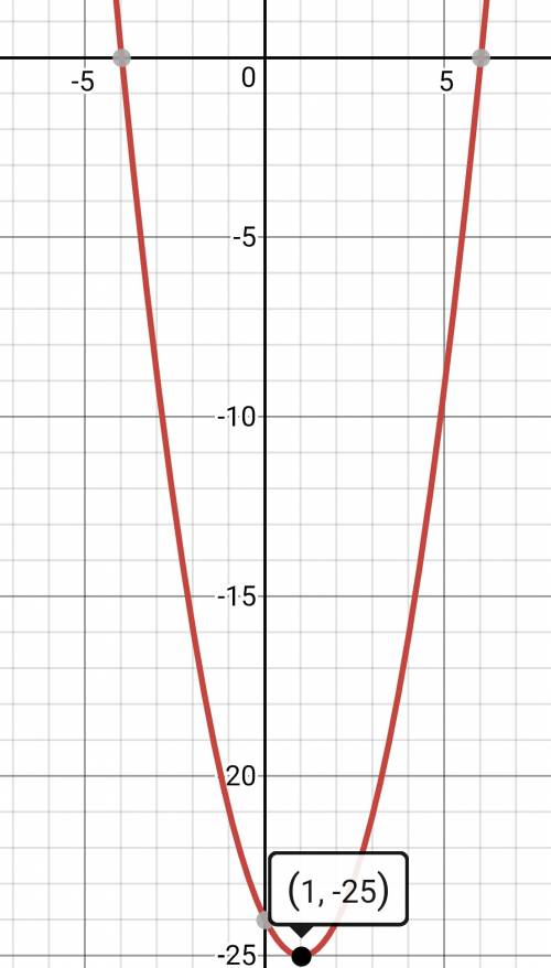 Построить график функции у=x^{2}-2х-24