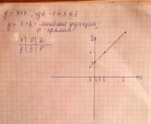 Постройте график функции,заданной формулой у=х+3,где -1 ≤ х ≤ 6. хотя бы объясните как делать(