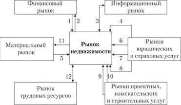 Какова взаимосвязь рынка товаров и рынка услуг? ответьте, , надо