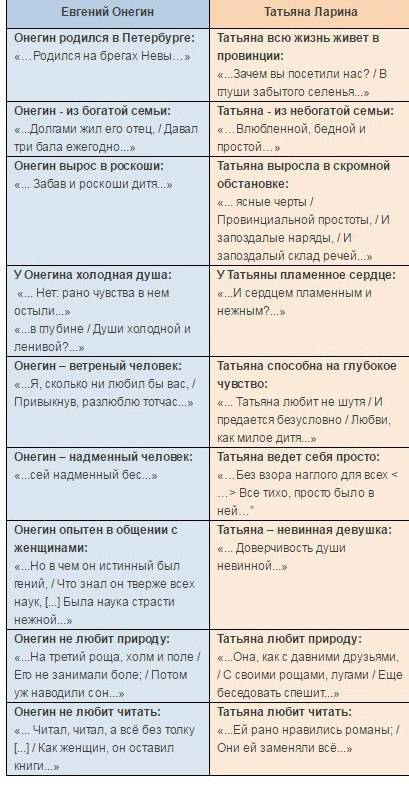 Умоляю ! цитатный план отношения в жизни татьяны лариной и евгения онегина таблица