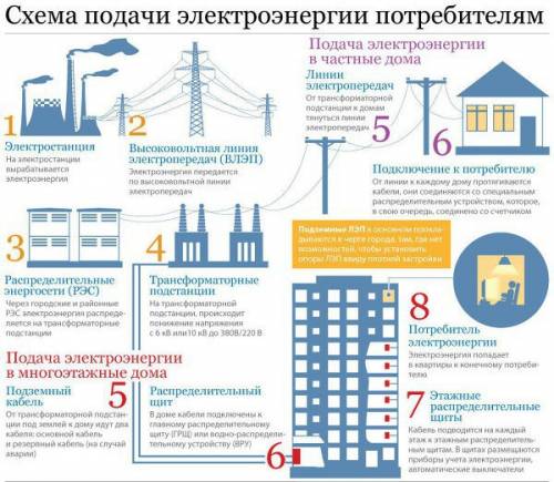 Зарисовать и подписать основные элементы электроснабжения