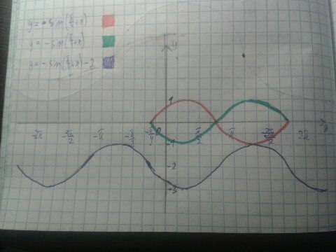 Постройте график функции y= - sin (п/4 + x) - 2