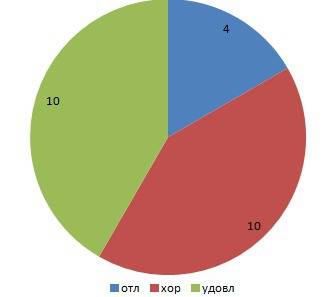 1) за контрольную работу учащиеся 8 класса получили 4 отметки «5», 10 отме-ток «4», 10 отметок «3».