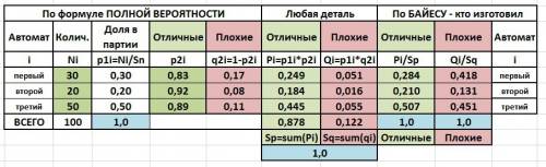 Среди поступающих на сборку деталей с первого автомата 83% отличного качества ,со второго и третьего