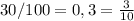 30/100=0,3= \frac{3}{10}