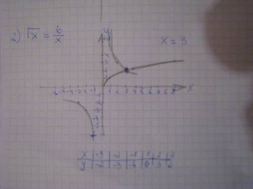 Решите графически y=√x √x=6/x (дробь) напишите две таблицы, и ответ с чертежом