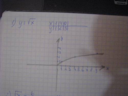 Решите графически y=√x √x=6/x (дробь) напишите две таблицы, и ответ с чертежом