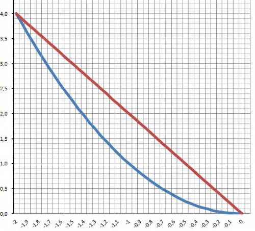 Вычислите площадь фигуры, ограниченной линиями а)y=1+x^2; y=0; x=-1, x=1 б)y=x^2; y=-2x