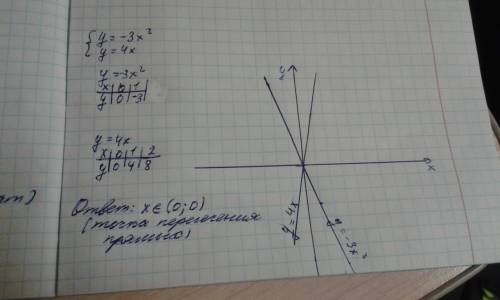 Решите графически систему уравнений y=-3x^2 y=4x