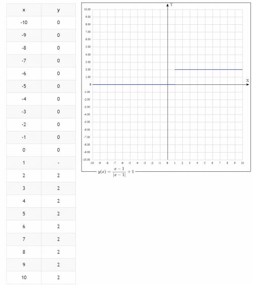 Побудувати графік функції (х-1/|х-1|)+1