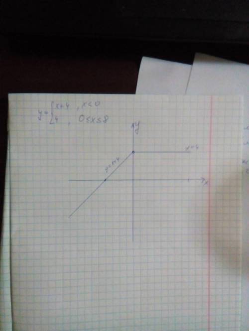 График функции f(x) x+4 если x< 0 4 если 0≤x≥8 +свойства