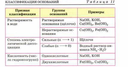 Какие вещества называют основаниями? классификация оснований