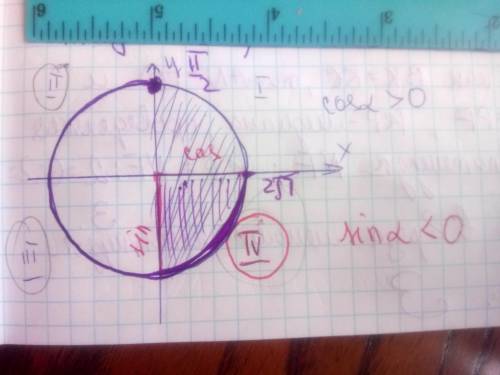 Cosа> 0 а пренадлежит 2 или 3 или 4 четверти какой знак будет у sina? объясните как определить