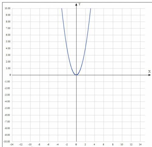 Постройте график функции y=x^2 и y=-2x