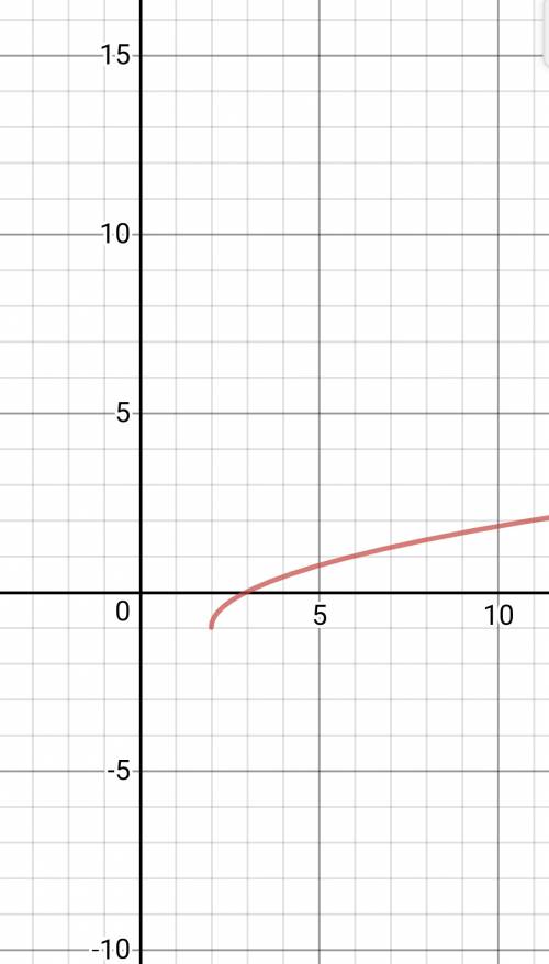 Решить уравнение √х-2=1 графически х-2 полностью под корнем)