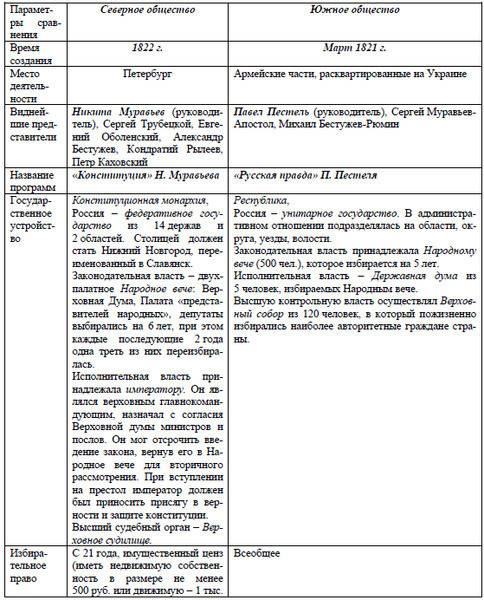 Мне надо сделать таблицу по южное и северное общество 1 название проекта 2 авторы 3 исполнительная в