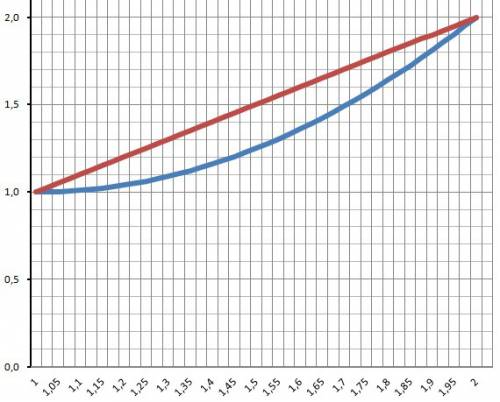 Найти площадь фигуры ограниченной линиями: y=x^2-2x+2, у = x