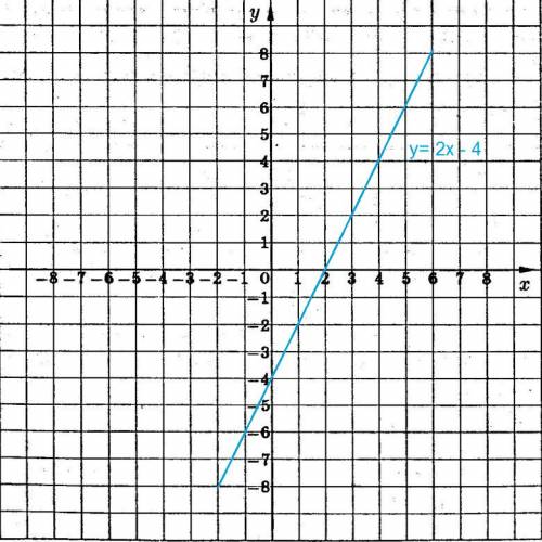 A) постройте график ленейной функции y=2x-4 б)по графику определите координаты точки пересечения гра