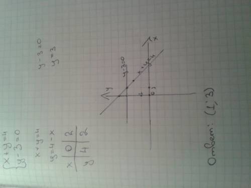 Решите систему уравнений графическим х+у=4 у-3=0