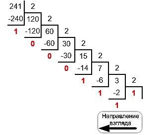 Переведите целое десятичное число 241 в двоичную систему счисления по схеме n10→n8→ n2
