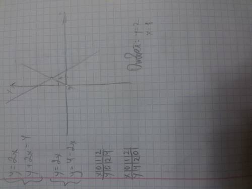 Решите графически систему уравнений (y=2x (y+2x=4