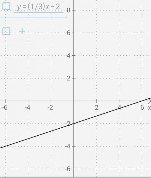 Постройте график функции y=одна третий х -2