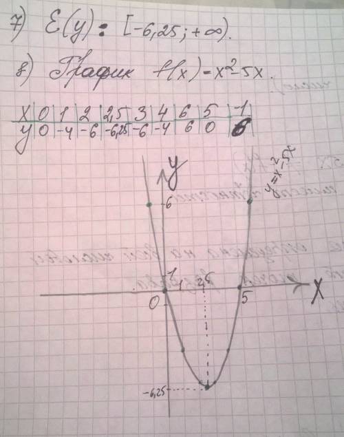 Исследовать функцию и построить её график : f(x)=x^2 - 5x хотелось бы подробно