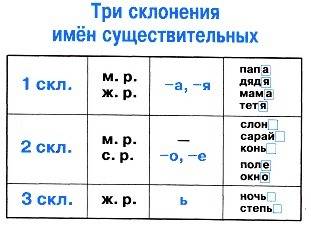 1скланение 2 скланение 3 скланениеппррпперп