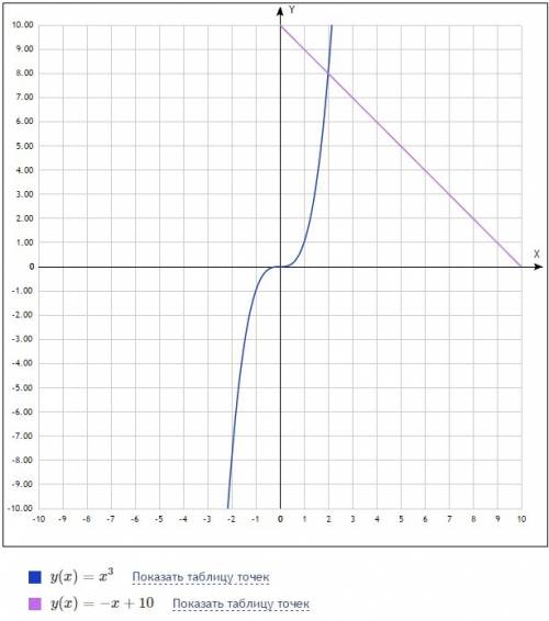 Решите графически уравнение x3=-x+10 . надо сделать график параболы и решить уравнение