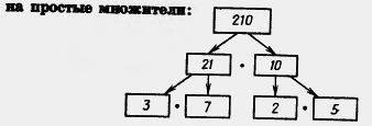 Розкласти на прості множники число 210