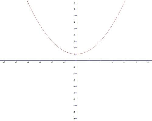 Постройте график уравнения y-0.5x(в квадрате)=1 и как это делать? не только рисунок. : )