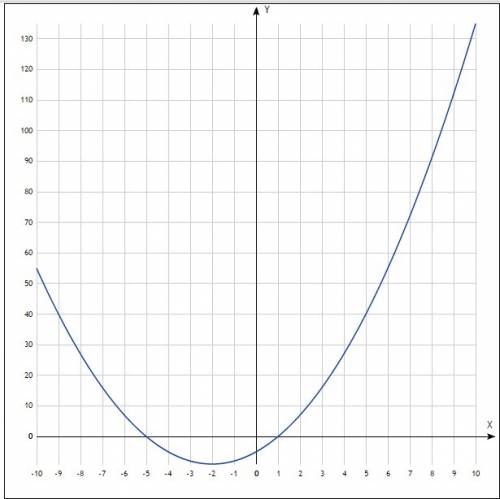 Постройте график функции y=x^2+4x-5