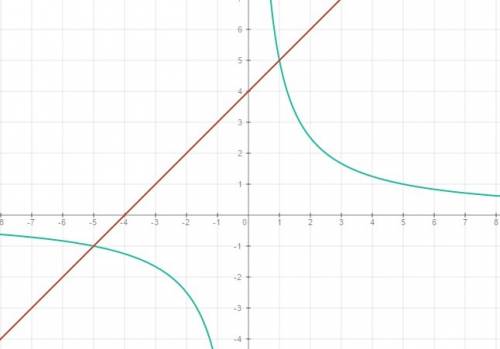 Как решить систему графически xy=5 и y-x= 4.сейчас проходим график функции y=k/x