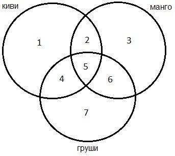 Вгруппе детском саду 7 человек любят киви, 6 человек любят манго,5 человек любят груши, 4 человек ки