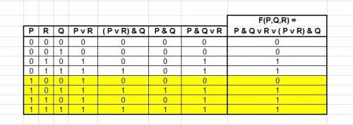 Постройте таблицу истинности для заданной логической функции f(p,q,r) = p & q v r v ( p v r) &am