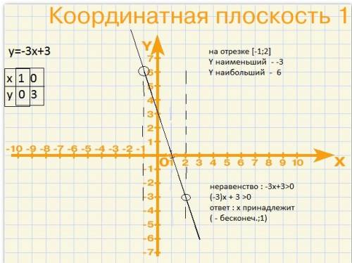 Постройте график функций у = -3х + 3 а) найдите наибольшие и наименьшие значения функции на отрезке