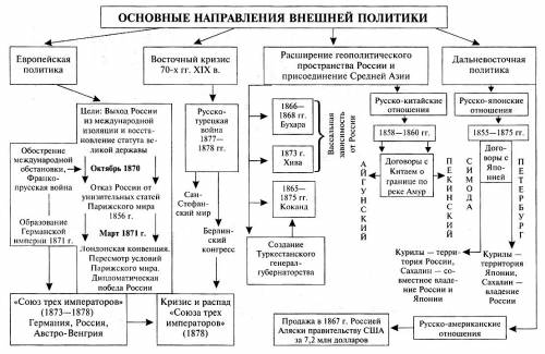 Внешняя политка александра 3 таблица