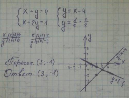 Решить систему графически x-y=4 x+2y=1