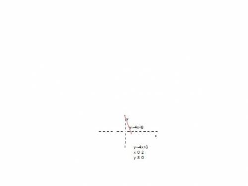 Постройте график функции: у = - 4x + 8. найдите по графику: a) значение y, которому соответствует x