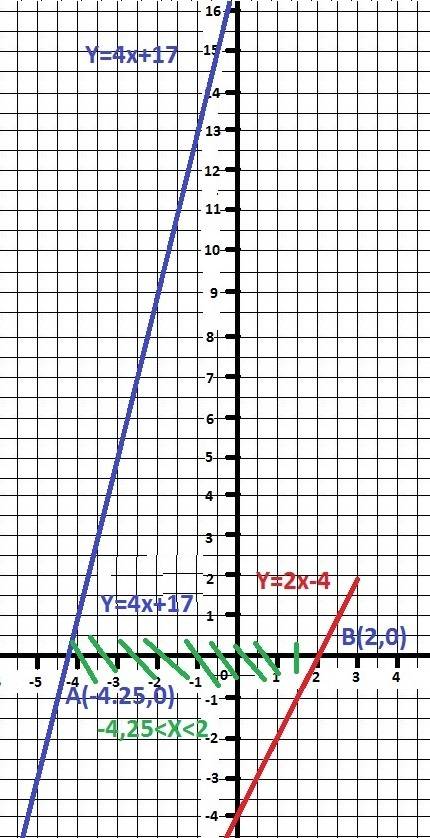 Решите систему неравенства 4x+17< 0,2x-1< 5 на какой координатной прямой (см.рис83) изображено