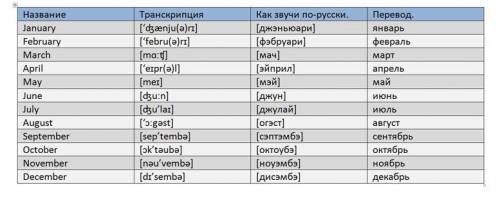 1)напишите как читаются месяцы и как они пишутся на ?