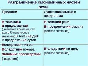 Расскажите о правописании предлогов (в)следствии,(в)течении, (в)продолжении.