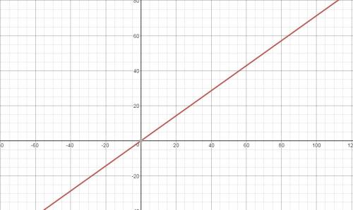 График функции y=kx.постройте график функции f(x)5/7x