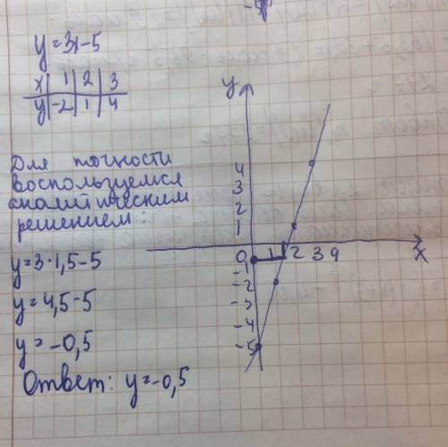 Постройте график функций у=3x-5.с графика укажите значение функции,соответсвующее значению аргумета