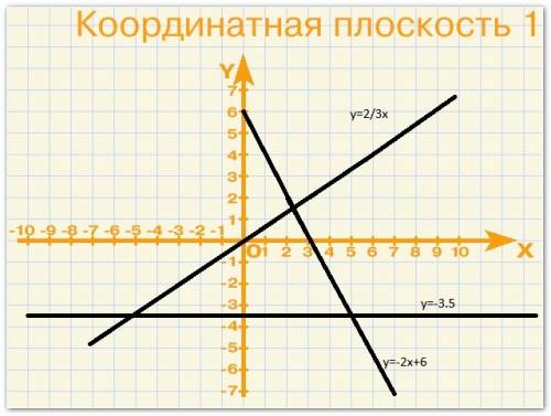 Постройте в одной системе координат графики функции y=-2x+6; y=2/3x; y=-3,5