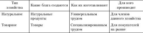 Вывод в сравнительной таблице между натуральным и товарным хозяйства нужно