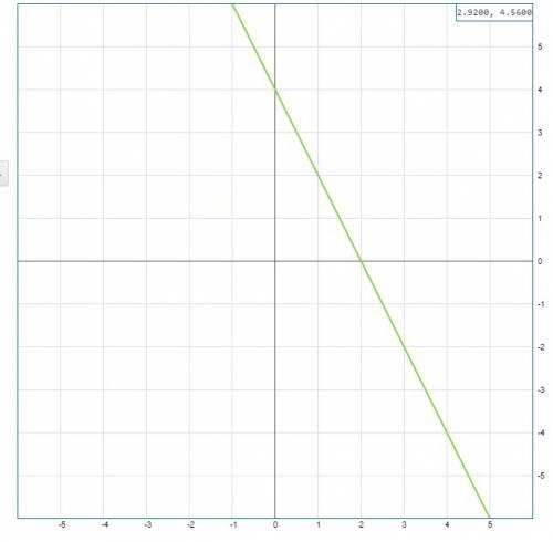 Построить график функции в одной и той же системе координат: а) y= -2x+4 б) y= -2x